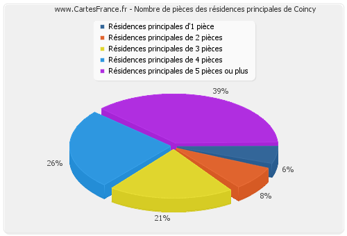 Nombre de pièces des résidences principales de Coincy