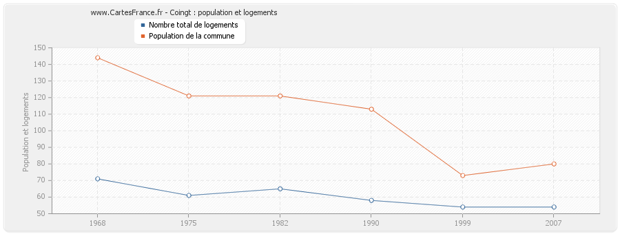 Coingt : population et logements