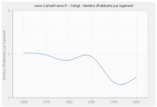 Coingt : Nombre d'habitants par logement