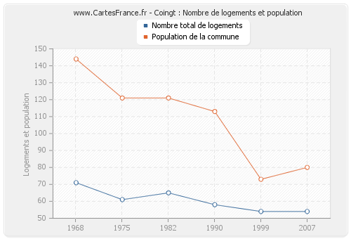 Coingt : Nombre de logements et population