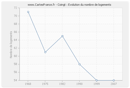 Coingt : Evolution du nombre de logements