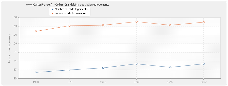 Colligis-Crandelain : population et logements