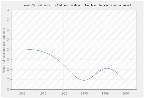 Colligis-Crandelain : Nombre d'habitants par logement