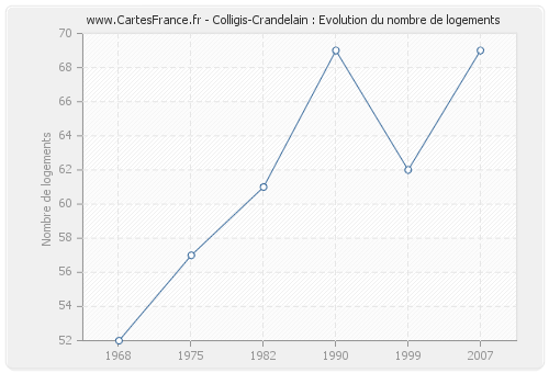 Colligis-Crandelain : Evolution du nombre de logements