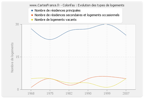 Colonfay : Evolution des types de logements