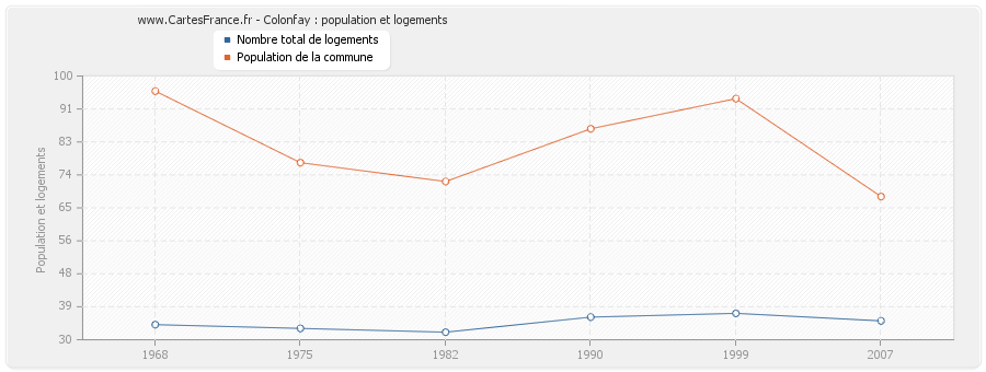Colonfay : population et logements