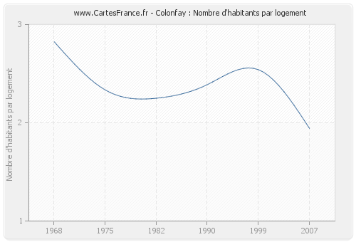 Colonfay : Nombre d'habitants par logement