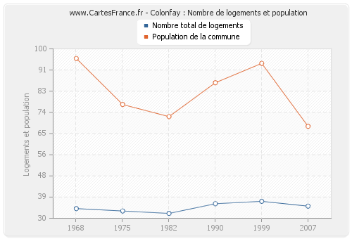 Colonfay : Nombre de logements et population