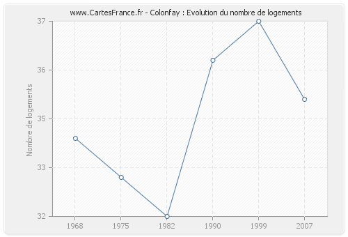 Colonfay : Evolution du nombre de logements