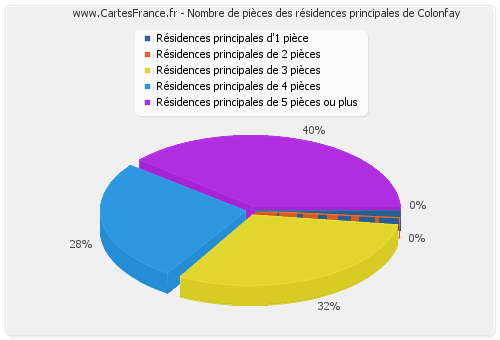 Nombre de pièces des résidences principales de Colonfay