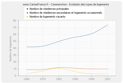 Commenchon : Evolution des types de logements