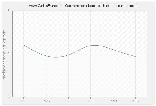 Commenchon : Nombre d'habitants par logement