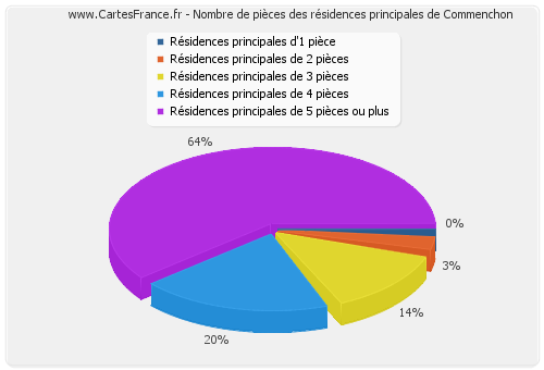 Nombre de pièces des résidences principales de Commenchon