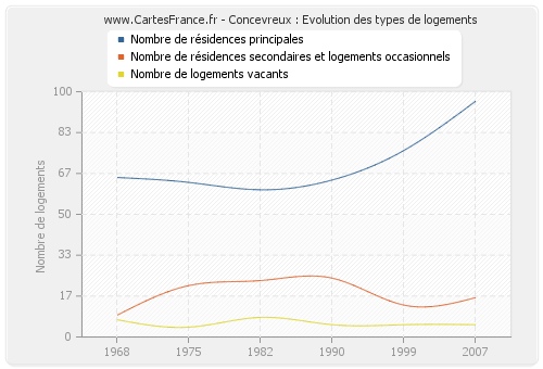 Concevreux : Evolution des types de logements