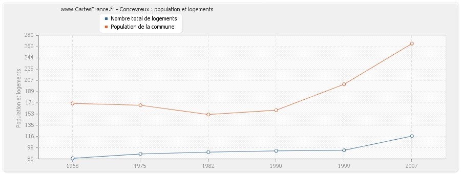 Concevreux : population et logements