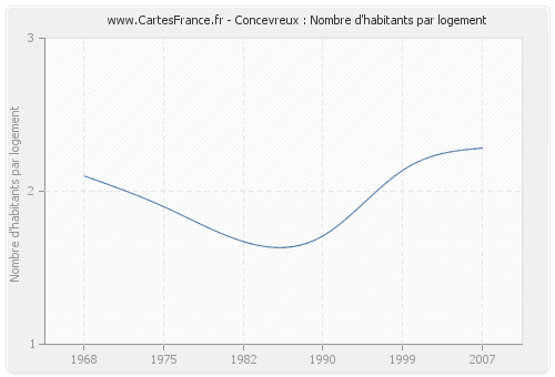 Concevreux : Nombre d'habitants par logement