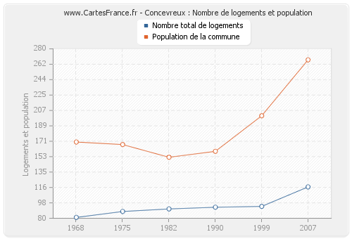 Concevreux : Nombre de logements et population