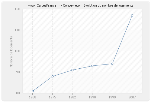 Concevreux : Evolution du nombre de logements