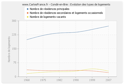 Condé-en-Brie : Evolution des types de logements