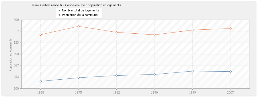 Condé-en-Brie : population et logements