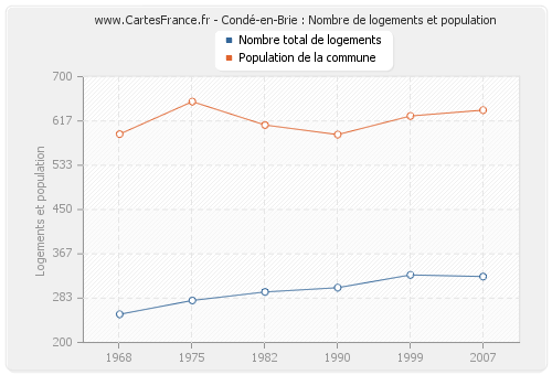 Condé-en-Brie : Nombre de logements et population