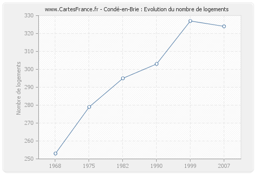 Condé-en-Brie : Evolution du nombre de logements