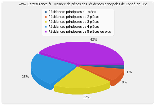 Nombre de pièces des résidences principales de Condé-en-Brie