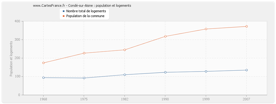 Condé-sur-Aisne : population et logements