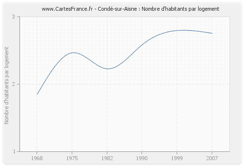 Condé-sur-Aisne : Nombre d'habitants par logement
