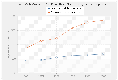 Condé-sur-Aisne : Nombre de logements et population