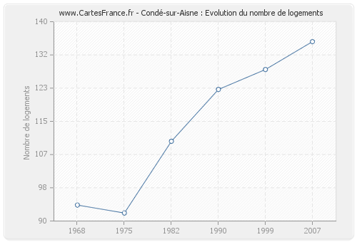 Condé-sur-Aisne : Evolution du nombre de logements
