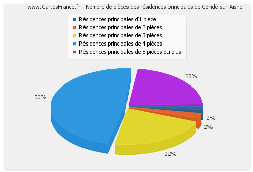 Nombre de pièces des résidences principales de Condé-sur-Aisne