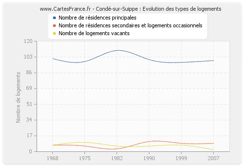 Condé-sur-Suippe : Evolution des types de logements