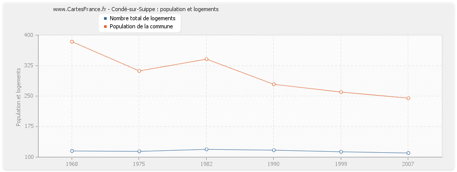 Condé-sur-Suippe : population et logements