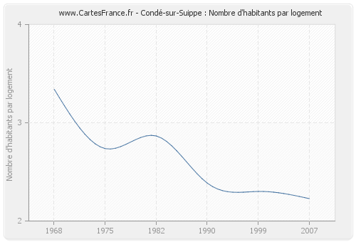 Condé-sur-Suippe : Nombre d'habitants par logement