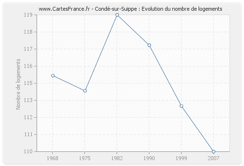 Condé-sur-Suippe : Evolution du nombre de logements
