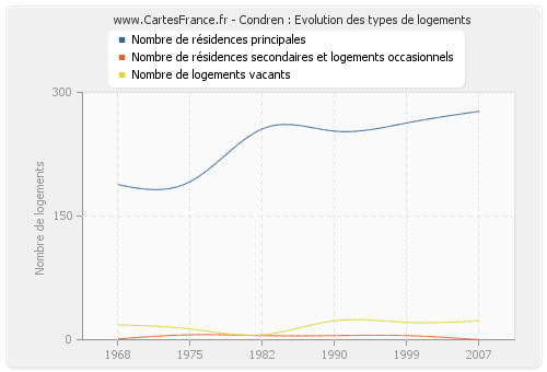 Condren : Evolution des types de logements