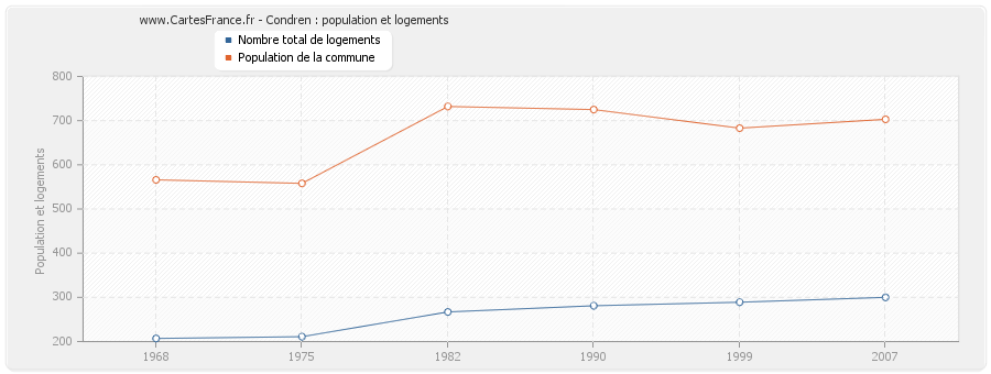 Condren : population et logements