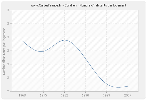 Condren : Nombre d'habitants par logement