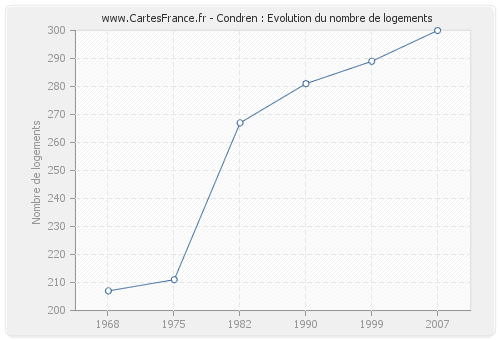 Condren : Evolution du nombre de logements