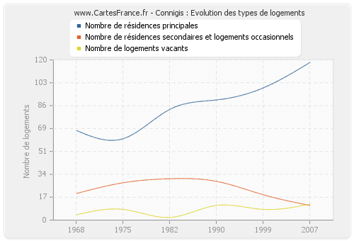 Connigis : Evolution des types de logements