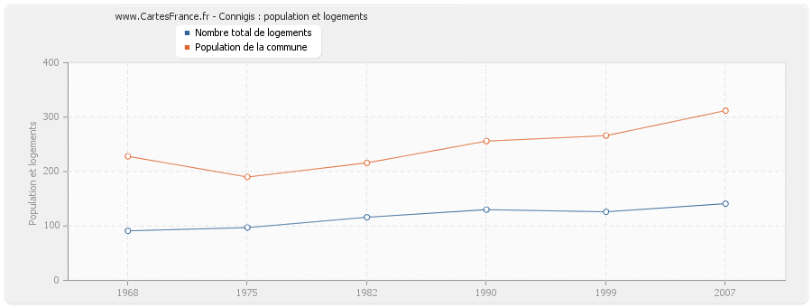 Connigis : population et logements