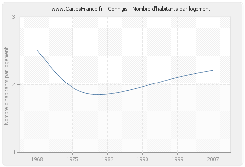 Connigis : Nombre d'habitants par logement