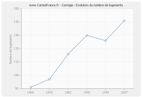 Connigis : Evolution du nombre de logements