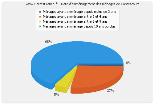 Date d'emménagement des ménages de Contescourt