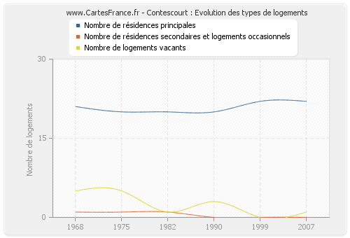 Contescourt : Evolution des types de logements