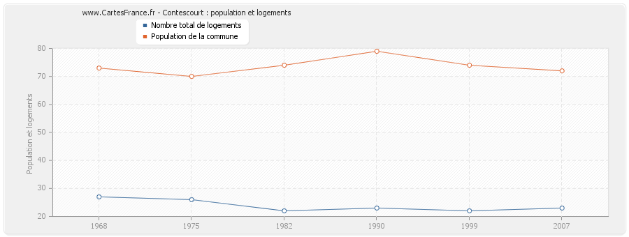 Contescourt : population et logements