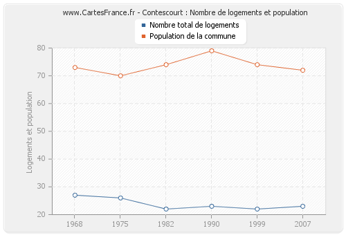 Contescourt : Nombre de logements et population