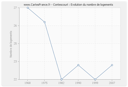 Contescourt : Evolution du nombre de logements