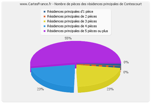 Nombre de pièces des résidences principales de Contescourt